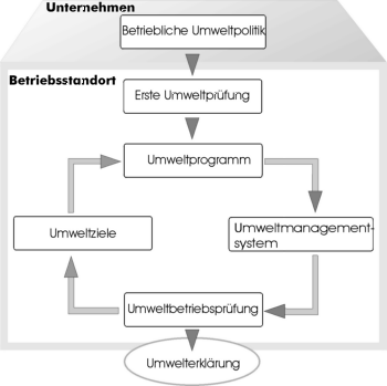 Ablauf eines Öko-Audits